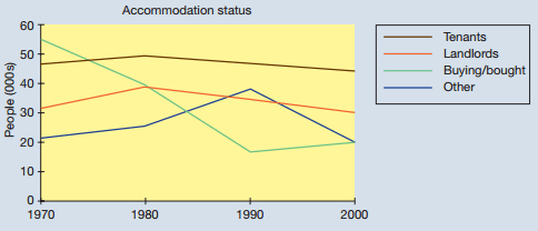 Academic IELTS Task 1 model answer 26 – Accommodation status 1970 to 2000