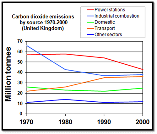 Academic IELTS Task 1 model answer 24 – Carbon dioxide emissions by source