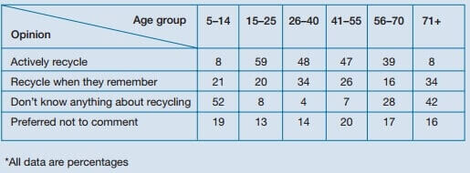Academic IELTS Task 1 model answer 6 – Attitudes to recycling